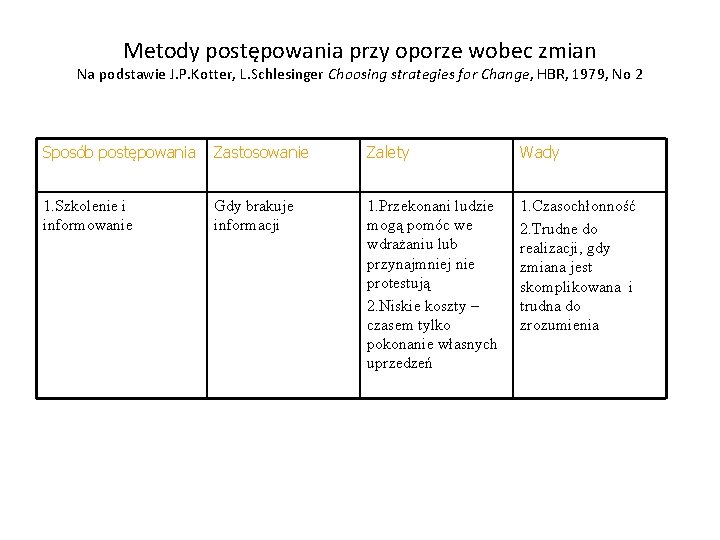 Metody postępowania przy oporze wobec zmian Na podstawie J. P. Kotter, L. Schlesinger Choosing