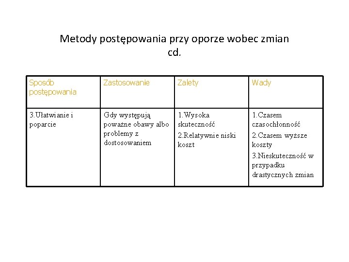 Metody postępowania przy oporze wobec zmian cd. Sposób postępowania Zastosowanie Zalety Wady 3. Ułatwianie