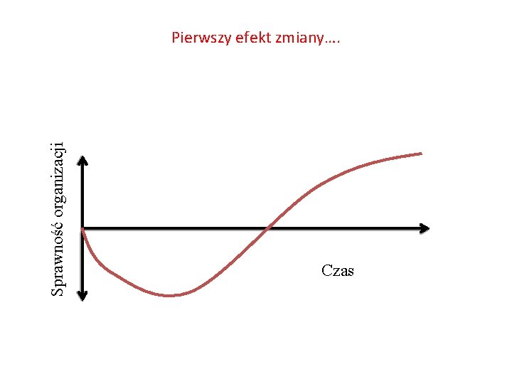 Sprawność organizacji Pierwszy efekt zmiany…. Czas 