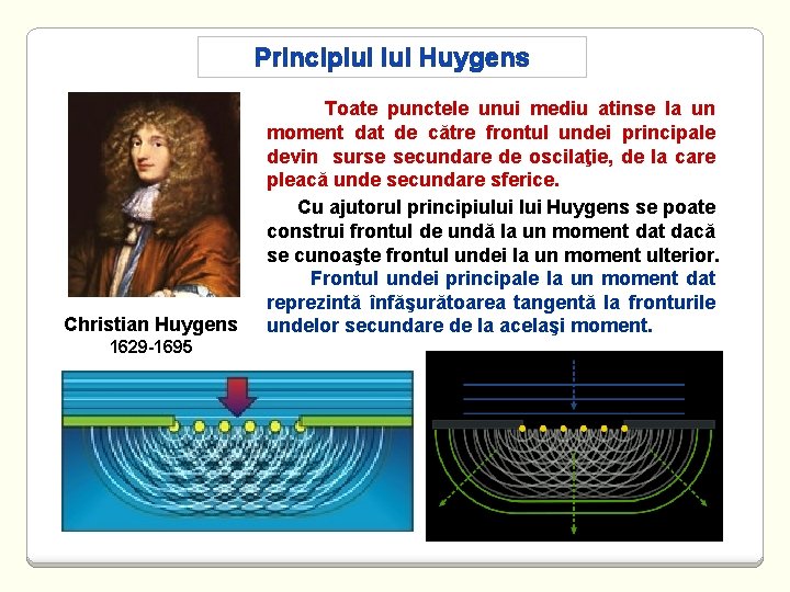 Principiul lui Huygens Christian Huygens 1629 -1695 Toate punctele unui mediu atinse la un