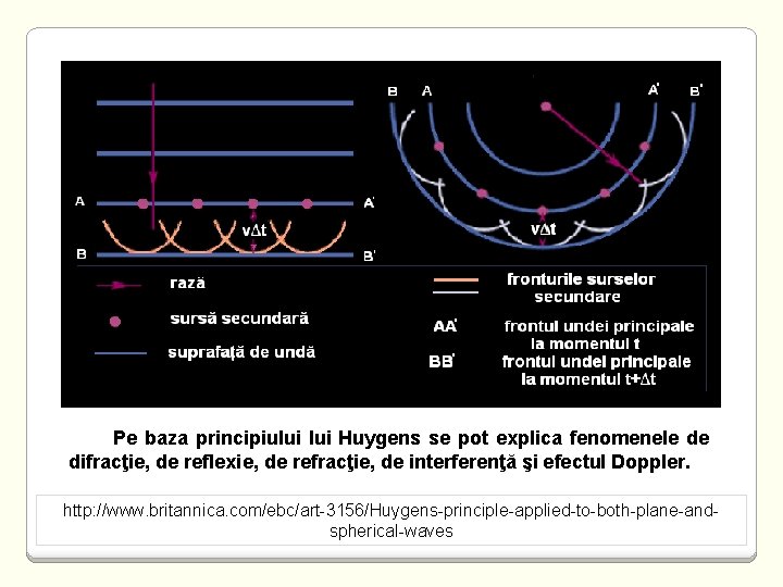 Pe baza principiului Huygens se pot explica fenomenele de difracţie, de reflexie, de refracţie,