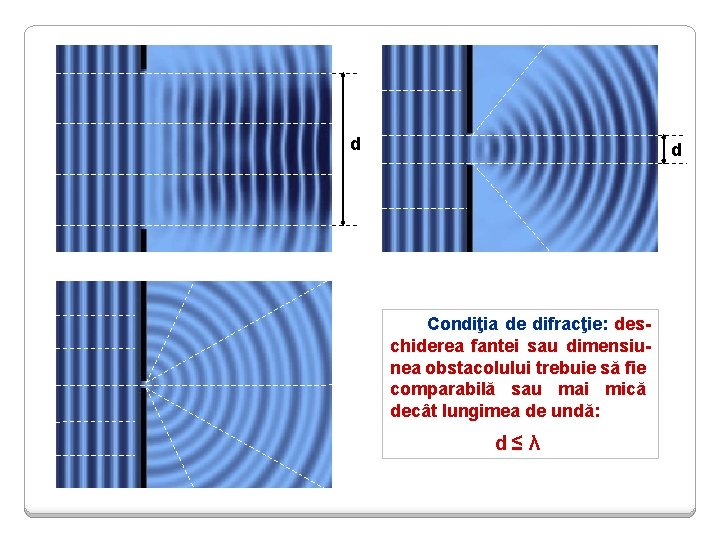 d d Condiţia de difracţie: deschiderea fantei sau dimensiunea obstacolului trebuie să fie comparabilă