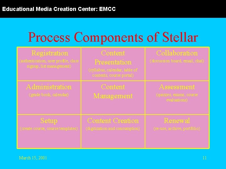 Educational Media Creation Center: EMCC Process Components of Stellar Registration (authentication, user profile, class