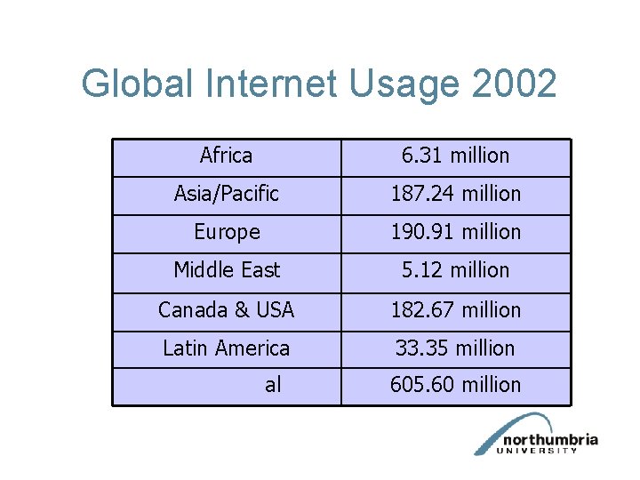 Global Internet Usage 2002 Africa 6. 31 million Asia/Pacific 187. 24 million Europe 190.