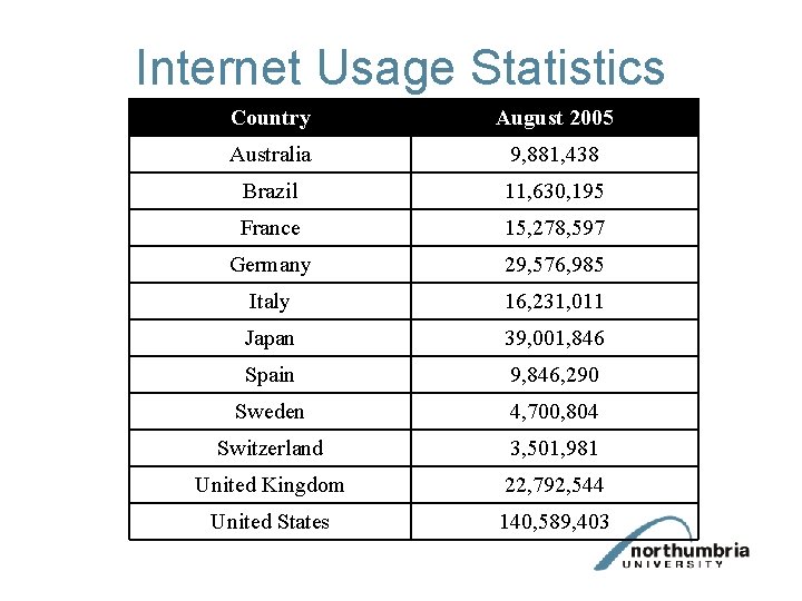 Internet Usage Statistics Country August 2005 Australia 9, 881, 438 Brazil 11, 630, 195