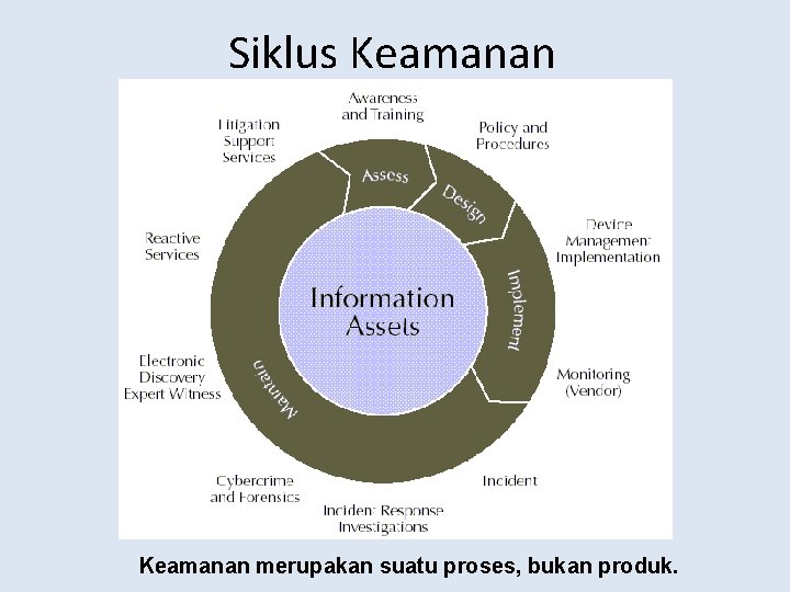 Siklus Keamanan merupakan suatu proses, bukan produk. 