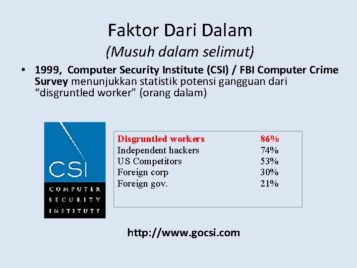 Faktor Dari Dalam (Musuh dalam selimut) • 1999, Computer Security Institute (CSI) / FBI