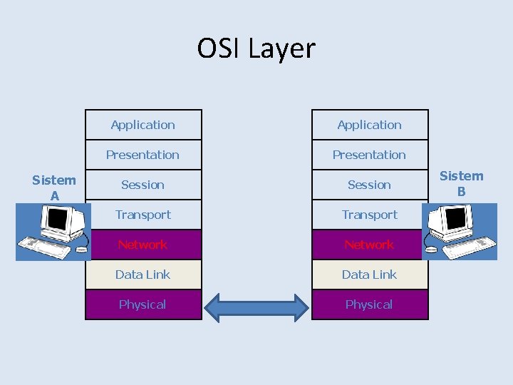 OSI Layer Sistem A Application Presentation Session Transport Network Data Link Physical Sistem B