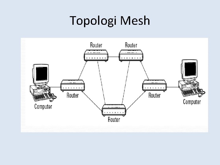 Topologi Mesh 