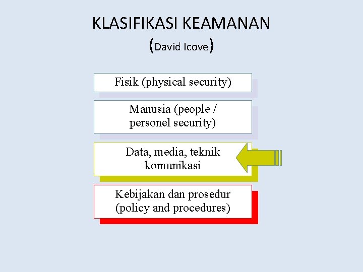 KLASIFIKASI KEAMANAN (David Icove) Fisik (physical security) Manusia (people / personel security) Data, media,