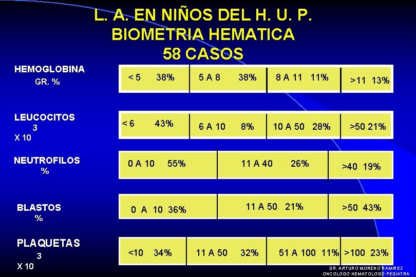 L. A. EN NIÑOS DEL H. U. P. BIOMETRIA HEMATICA 58 CASOS HEMOGLOBINA GR.