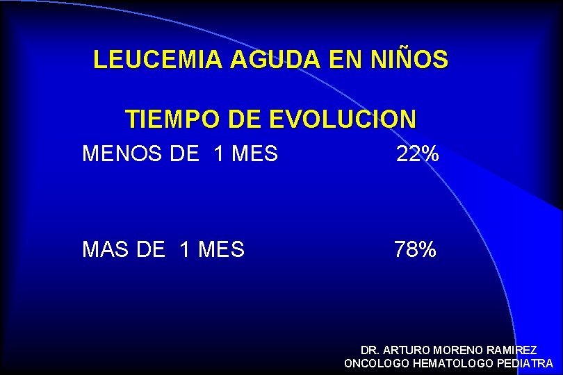 LEUCEMIA AGUDA EN NIÑOS TIEMPO DE EVOLUCION MENOS DE 1 MES 22% MAS DE