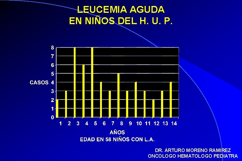 LEUCEMIA AGUDA EN NIÑOS DEL H. U. P. DR. ARTURO MORENO RAMIREZ ONCOLOGO HEMATOLOGO