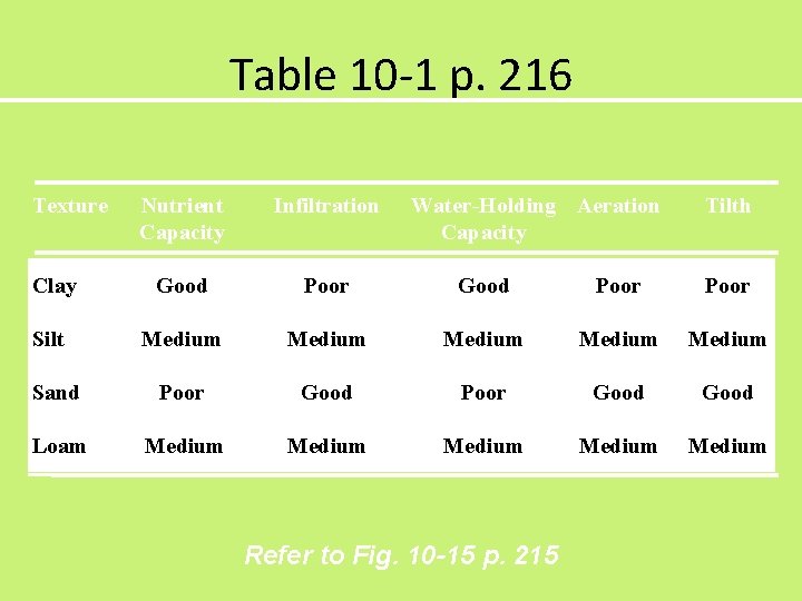 Table 10 -1 p. 216 Texture Nutrient Capacity Infiltration Water-Holding Aeration Capacity Clay Good
