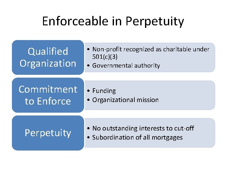 Enforceable in Perpetuity Qualified Organization • Non-profit recognized as charitable under 501(c)(3) • Governmental