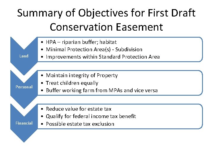 Summary of Objectives for First Draft Conservation Easement Land Personal Financial • HPA –