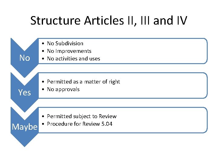 Structure Articles II, III and IV No Yes Maybe • No Subdivision • No