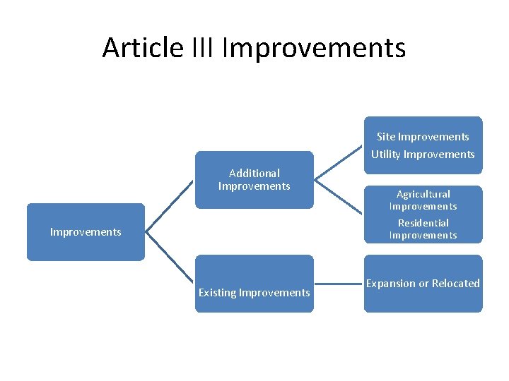 Article III Improvements Site Improvements Utility Improvements Additional Improvements Agricultural Improvements Residential Improvements Existing