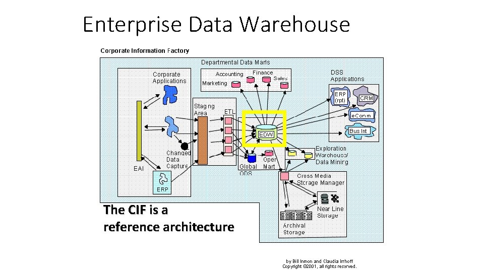 Enterprise Data Warehouse The CIF is a reference architecture 