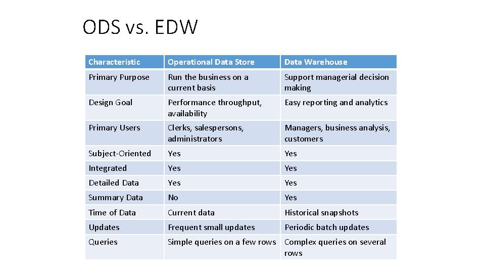 ODS vs. EDW Characteristic Operational Data Store Data Warehouse Primary Purpose Run the business