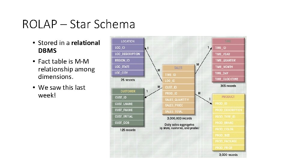 ROLAP – Star Schema • Stored in a relational DBMS • Fact table is