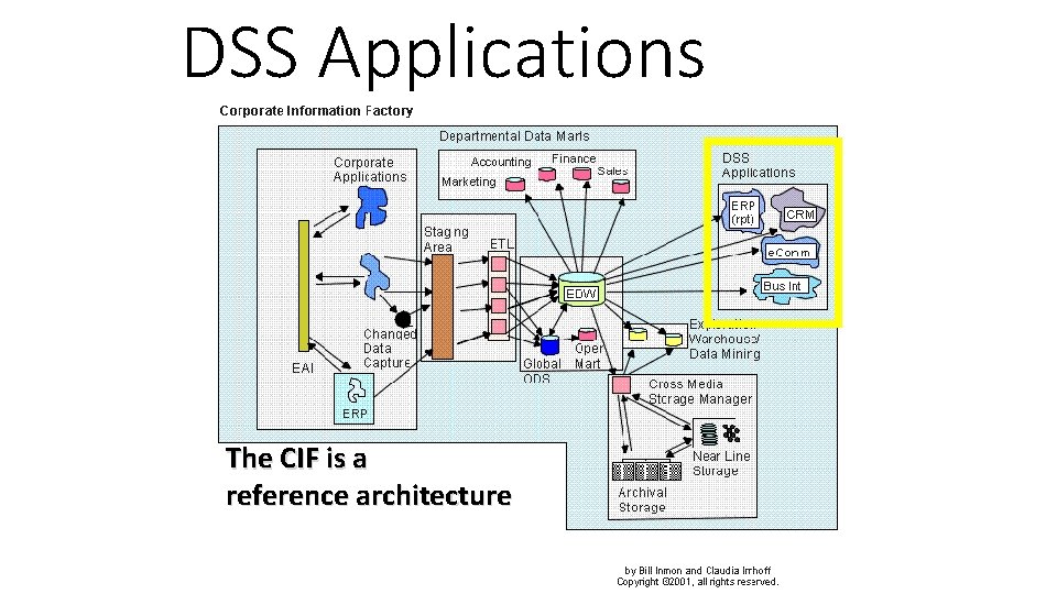 DSS Applications The CIF is a reference architecture 