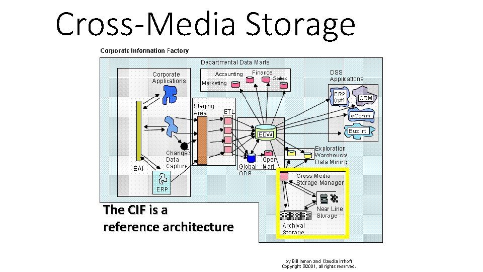 Cross-Media Storage The CIF is a reference architecture 