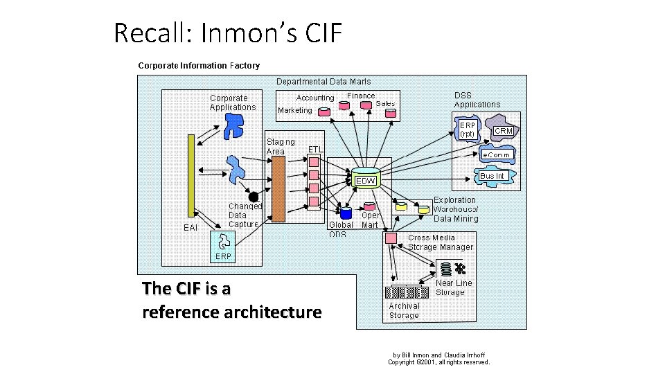 Recall: Inmon’s CIF The CIF is a reference architecture 