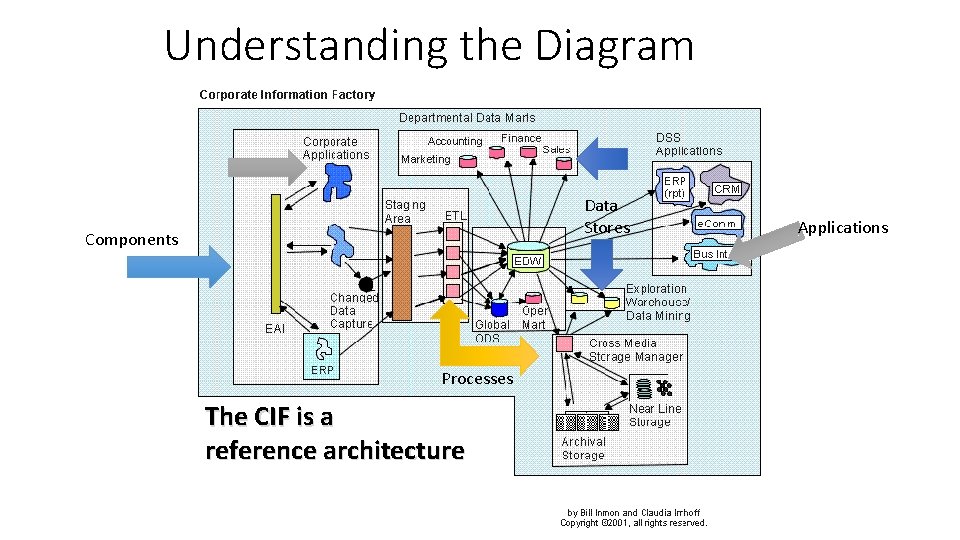 Understanding the Diagram Data Stores Components Processes The CIF is a reference architecture Applications