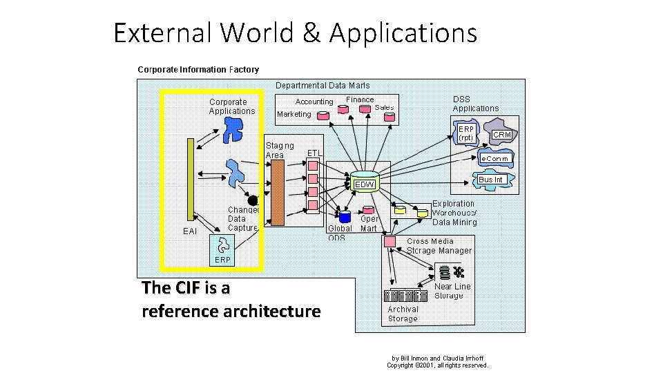 External World & Applications The CIF is a reference architecture 