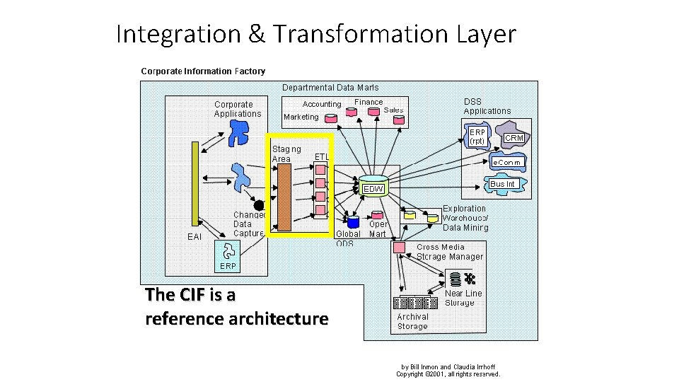 Integration & Transformation Layer The CIF is a reference architecture 