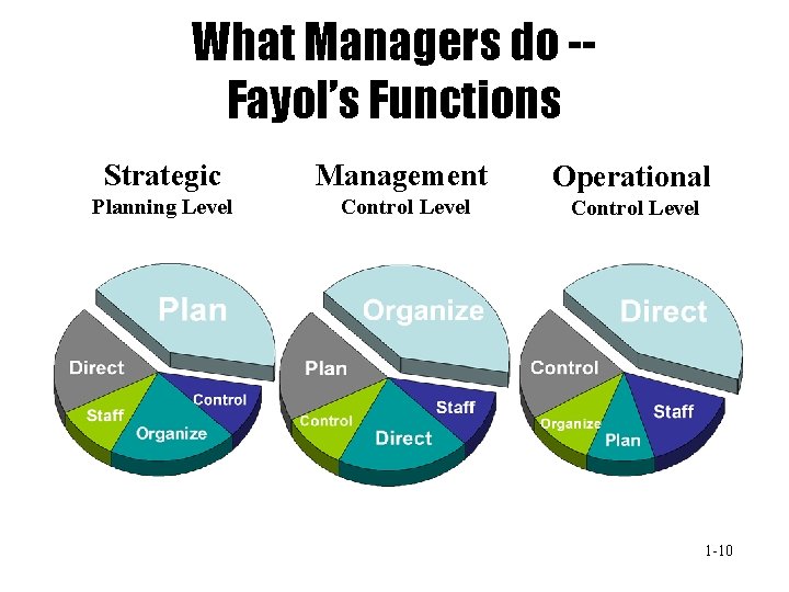 What Managers do -Fayol’s Functions Strategic Management Operational Planning Level Control Level 1 -10