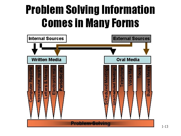 Problem Solving Business Meals Tours Voice Mail Written Media Telephone Internal Sources Unscheduled Meetings