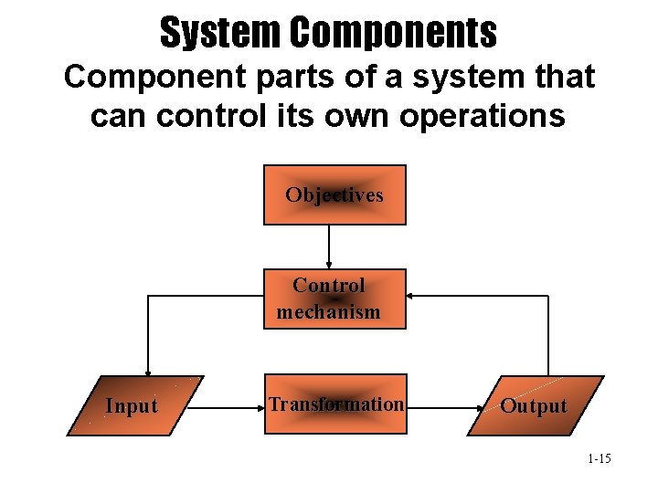 System Components Component parts of a system that can control its own operations Objectives