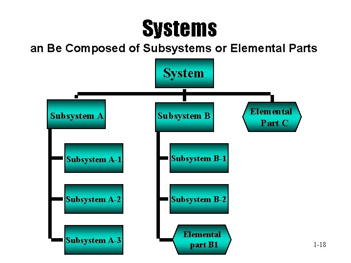 Systems an Be Composed of Subsystems or Elemental Parts System Subsystem A Subsystem B