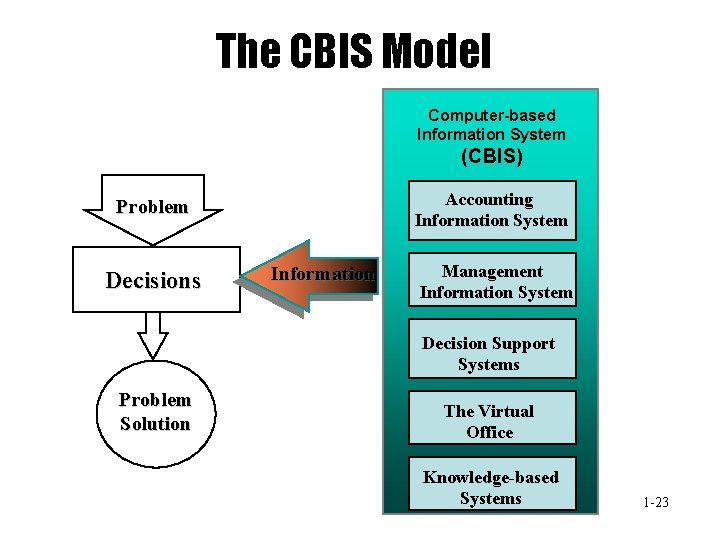 The CBIS Model Computer-based Information System (CBIS) Accounting Information System Problem Decisions Information Management