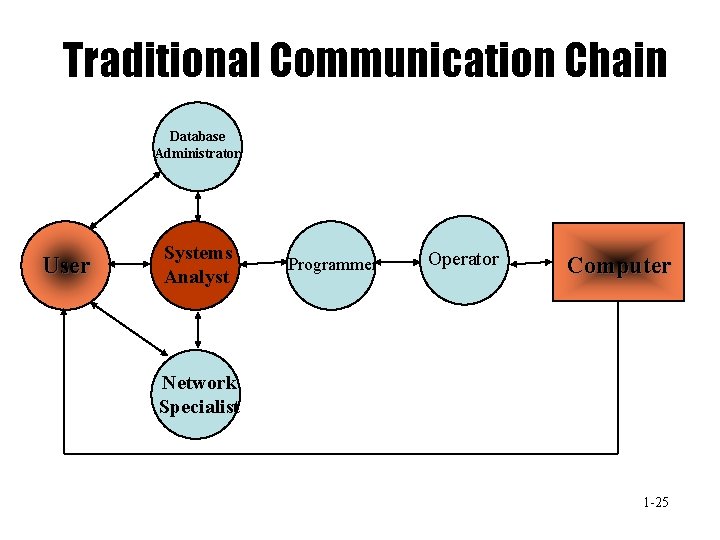 Traditional Communication Chain Database Administrator User Systems Analyst Programmer Operator Computer Network Specialist 1