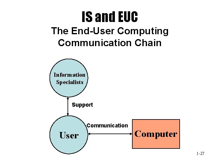 IS and EUC The End-User Computing Communication Chain Information Specialists Support Communication User Computer