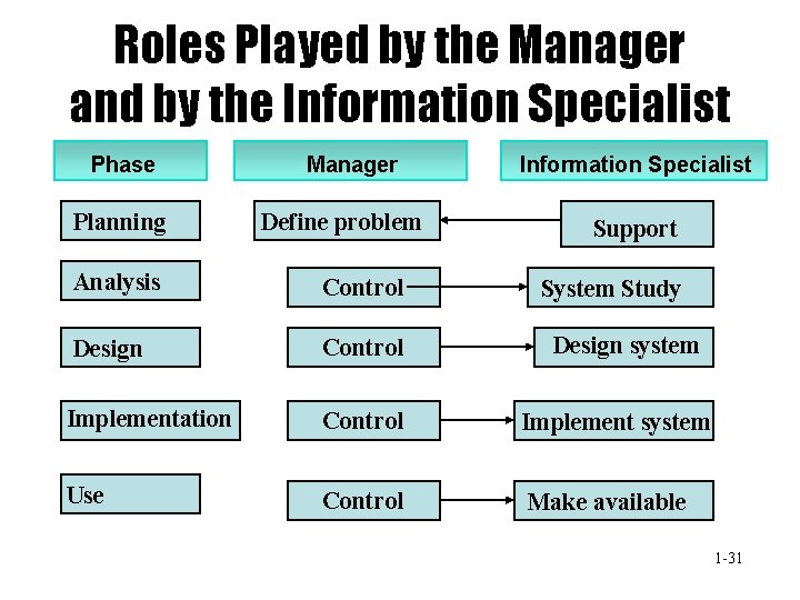 Roles Played by the Manager and by the Information Specialist Phase Planning Manager Define