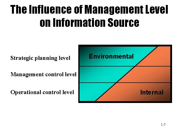 The Influence of Management Level on Information Source Strategic planning level Environmental Management control