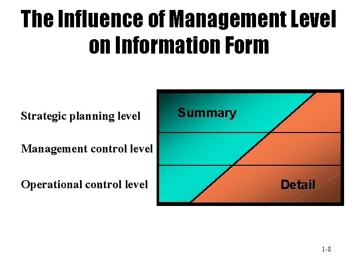 The Influence of Management Level on Information Form Strategic planning level Summary Management control