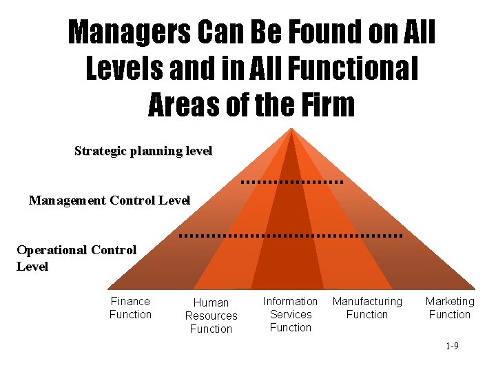 Managers Can Be Found on All Levels and in All Functional Areas of the