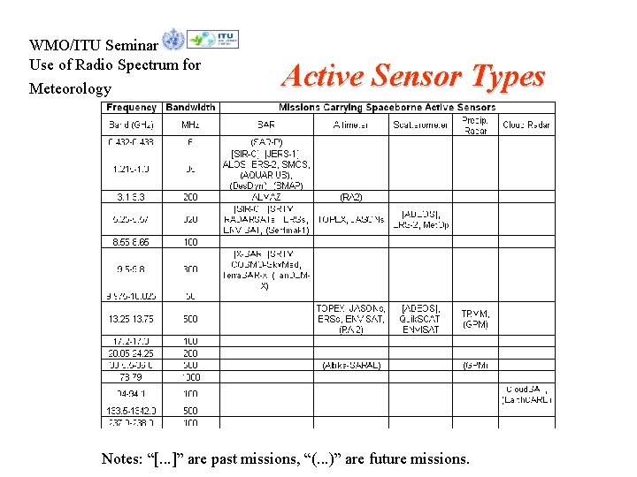 WMO/ITU Seminar Use of Radio Spectrum for Meteorology Active Sensor Types Notes: “[. .