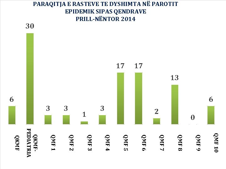 PARAQITJA E RASTEVE TE DYSHIMTA NË PAROTIT EPIDEMIK SIPAS QENDRAVE PRILL-NËNTOR 2014 30 17