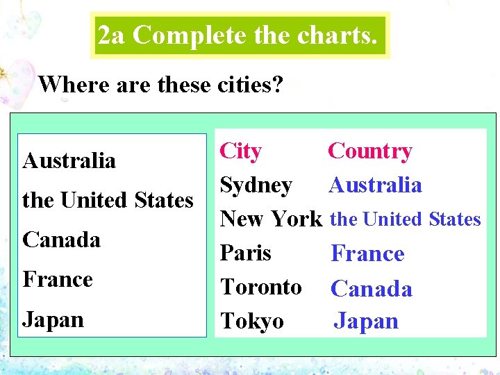 2 a Complete the charts. Where are these cities? Australia the United States Canada