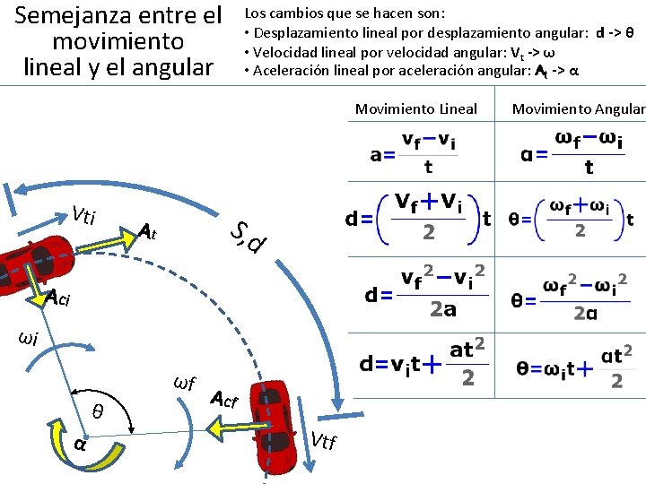 Semejanza entre el movimiento lineal y el angular Los cambios que se hacen son: