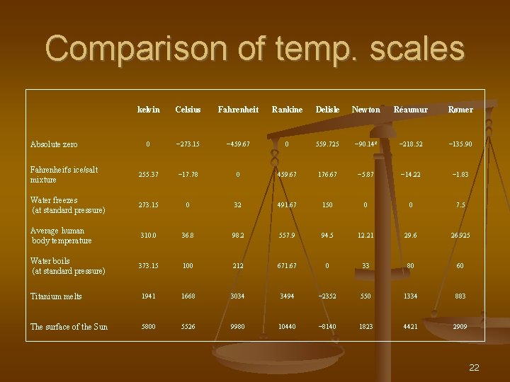 Comparison of temp. scales kelvin Celsius Fahrenheit Rankine Delisle Newton Réaumur Rømer 0 −