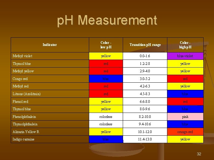 p. H Measurement Color low p. H Transition p. H range Color high p.