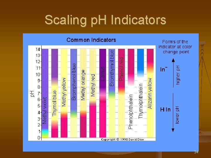 Scaling p. H Indicators 34 