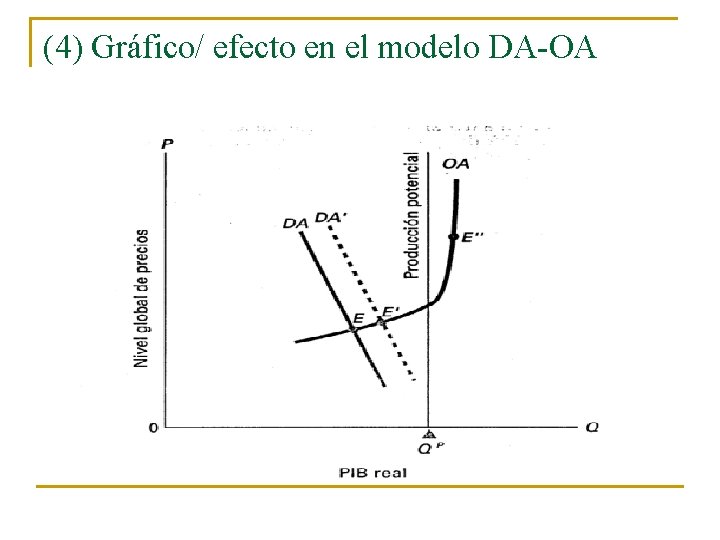 (4) Gráfico/ efecto en el modelo DA-OA 